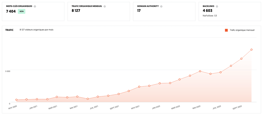 Agence SEO La Rochelle - Mots clés & Traffic estimé